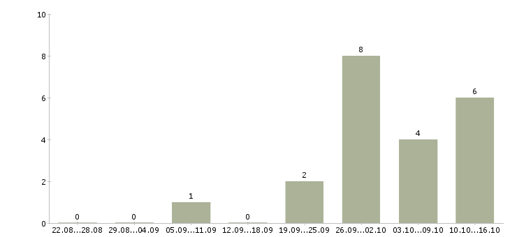 Работа бухгалтер по работе с банком в Новосибирске - Число вакансий в Новосибирске по специальности бухгалтер по работе с банком за 2 месяца