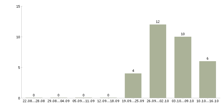 Работа комплектовщиком на склад в Орле - Число вакансий в Орле по специальности комплектовщиком на склад за 2 месяца