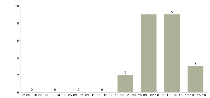 Работа продавец вахтой в Пензе - Число вакансий в Пензе по специальности продавец вахтой за 2 месяца