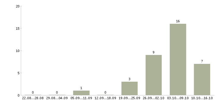 Работа профессиональный повар в Перми - Число вакансий в Перми по специальности профессиональный повар за 2 месяца