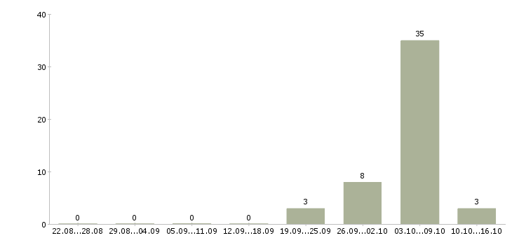 Работа кассир супермаркета в Подольске - Число вакансий в Подольске по специальности кассир супермаркета за 2 месяца