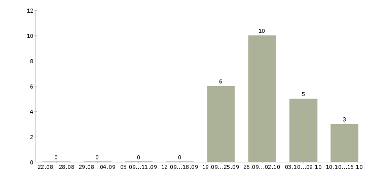 Работа менеджер по продажам недвижимости в Подольске - Число вакансий в Подольске по специальности менеджер по продажам недвижимости за 2 месяца