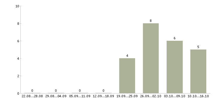 Работа менеджер по товару в Пятигорске - Число вакансий в Пятигорске по специальности менеджер по товару за 2 месяца