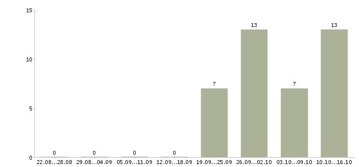 Работа слесарь на вахту в Рязани - Число вакансий в Рязани по специальности слесарь на вахту за 2 месяца