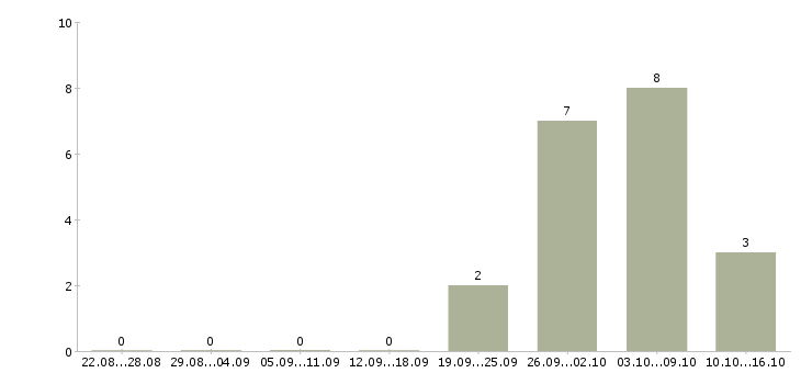 Работа наладчик станков чпу в Самаре - Число вакансий в Самаре по специальности наладчик станков чпу за 2 месяца