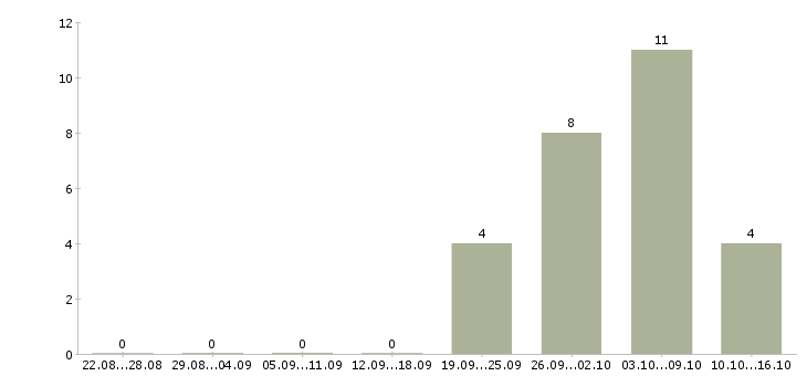 Работа оператор на телефоне на дому в Самаре - Число вакансий в Самаре по специальности оператор на телефоне на дому за 2 месяца
