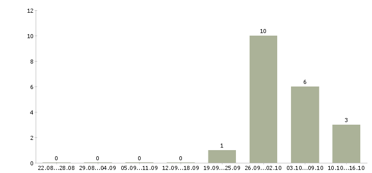 Работа для желающих в Саранске - Число вакансий в Саранске по специальности для желающих за 2 месяца