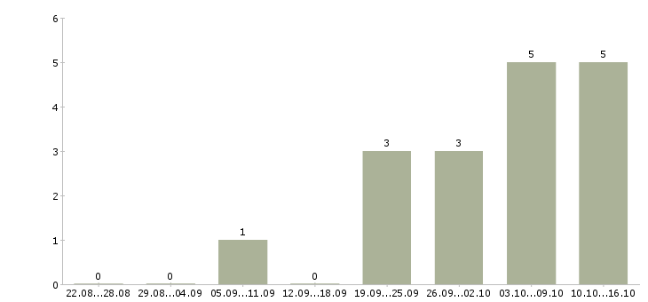 Работа специалист в недвижимости в Саратове - Число вакансий в Саратове по специальности специалист в недвижимости за 2 месяца