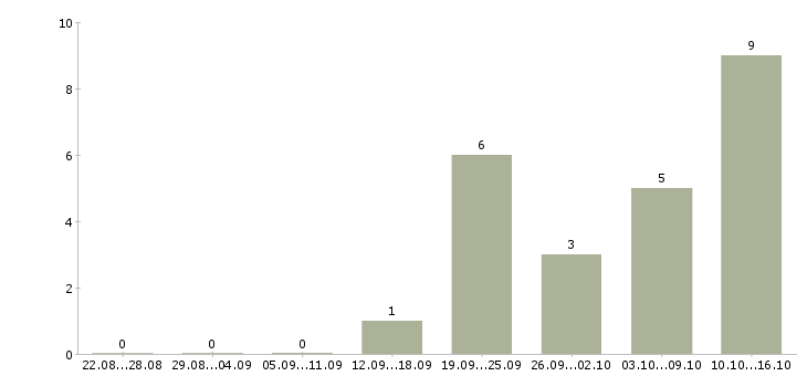 Работа интернет доход в Серпухове - Число вакансий в Серпухове по специальности интернет доход за 2 месяца