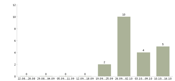 Работа упаковщики на склад в Смоленске - Число вакансий в Смоленске по специальности упаковщики на склад за 2 месяца