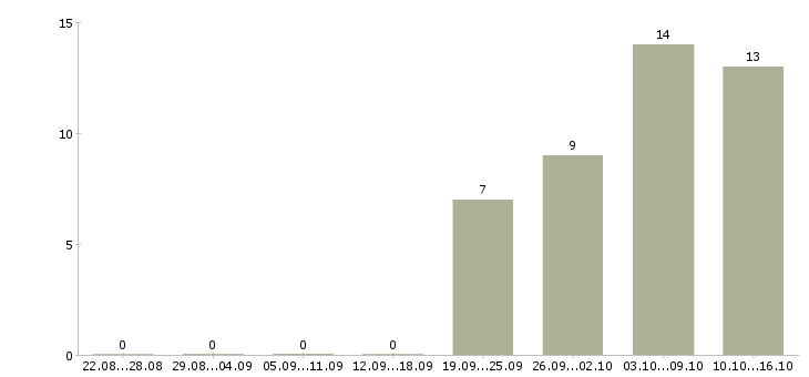 Работа консультант без опыта работы в Сочи - Число вакансий в Сочи по специальности консультант без опыта работы за 2 месяца