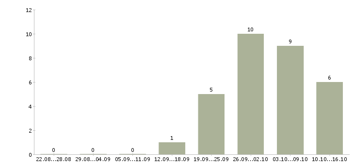 Работа менеджеры на удаленную работу в Стерлитамаке - Число вакансий в Стерлитамаке по специальности менеджеры на удаленную работу за 2 месяца