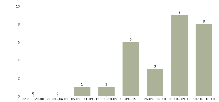 Работа коммерческий менеджер в Тамбове - Число вакансий в Тамбове по специальности коммерческий менеджер за 2 месяца