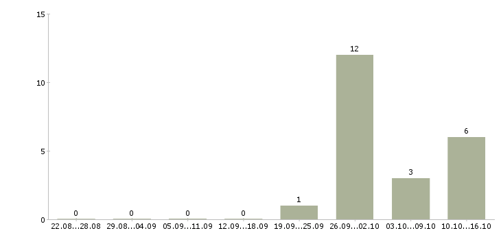 Работа работник в офис в Тамбове - Число вакансий в Тамбове по специальности работник в офис за 2 месяца