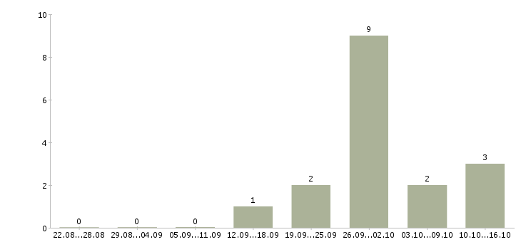 Работа специалист по оплате труда в Тольятти - Число вакансий в Тольятти по специальности специалист по оплате труда за 2 месяца