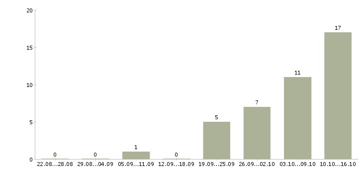 Работа техник консультант в Туле - Число вакансий в Туле по специальности техник консультант за 2 месяца