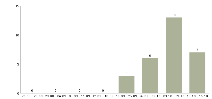 Работа кассир в супермаркете в Уфе - Число вакансий в Уфе по специальности кассир в супермаркете за 2 месяца