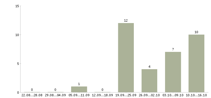 Работа продавец подработка в Уфе - Число вакансий в Уфе по специальности продавец подработка за 2 месяца