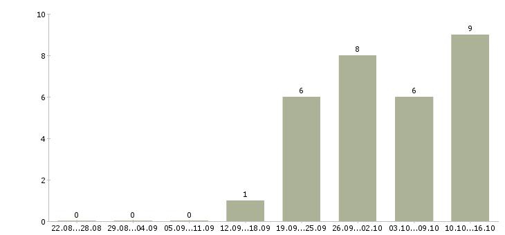 Работа проектный менеджер в Уфе - Число вакансий в Уфе по специальности проектный менеджер за 2 месяца