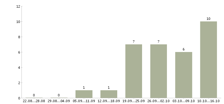 Работа директор сети магазинов в Хабаровске - Число вакансий в Хабаровске по специальности директор сети магазинов за 2 месяца