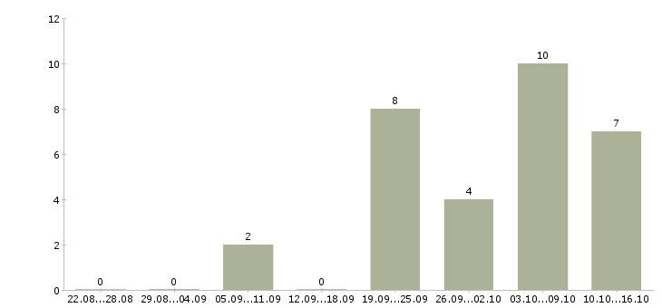 Работа менеджеры для удаленной работы в Хабаровске - Число вакансий в Хабаровске по специальности менеджеры для удаленной работы за 2 месяца