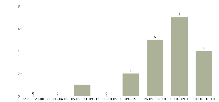 Работа начальник экономического отдела в Хабаровске - Число вакансий в Хабаровске по специальности начальник экономического отдела за 2 месяца