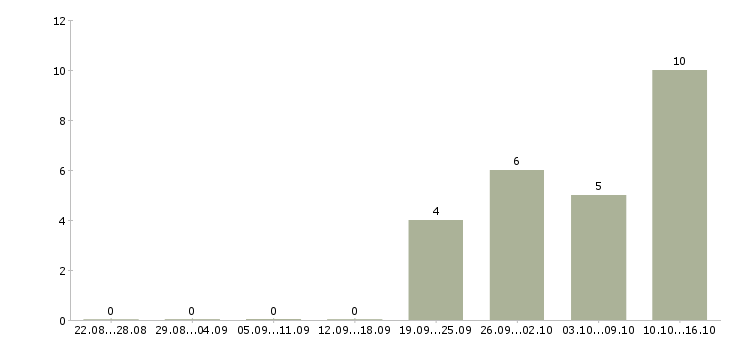 Работа оператор на заказы в Хабаровске - Число вакансий в Хабаровске по специальности оператор на заказы за 2 месяца