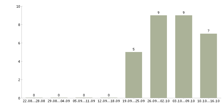 Работа партнер для совместного бизнеса в Хабаровске - Число вакансий в Хабаровске по специальности партнер для совместного бизнеса за 2 месяца