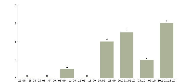 Работа менеджер по продажам в магазин в Чебоксарах - Число вакансий в Чебоксарах по специальности менеджер по продажам в магазин за 2 месяца