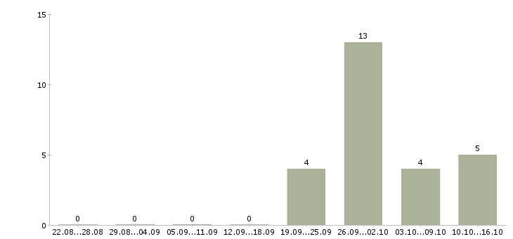 Работа подработка на дому в интернете в Чебоксарах - Число вакансий в Чебоксарах по специальности подработка на дому в интернете за 2 месяца