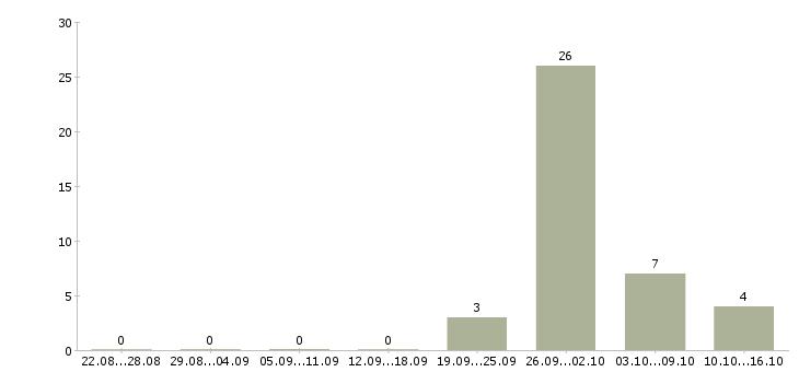 Работа водитель с категорией b с в Челябинске - Число вакансий в Челябинске по специальности водитель с категорией b с за 2 месяца