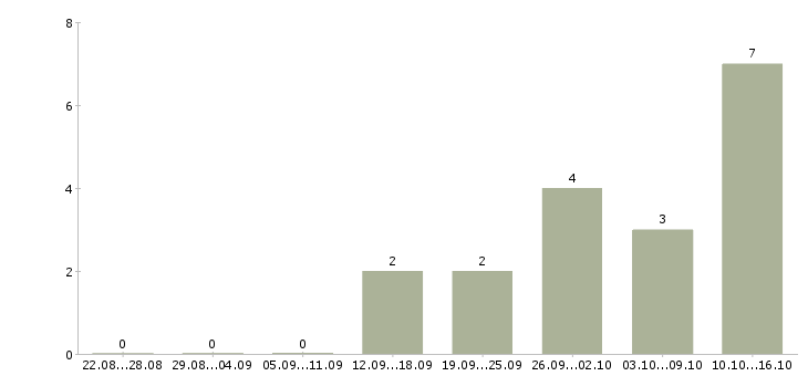 Работа мобильный разработчик в Челябинске - Число вакансий в Челябинске по специальности мобильный разработчик за 2 месяца