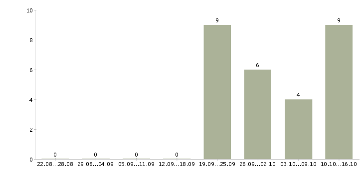 Работа менеджер по работе с магазинами в Череповце - Число вакансий в Череповце по специальности менеджер по работе с магазинами за 2 месяца