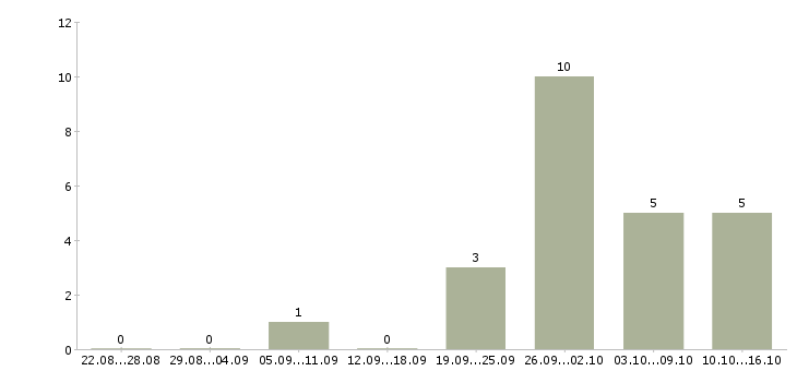 Работа интернет работодатель в Чите - Число вакансий в Чите по специальности интернет работодатель за 2 месяца