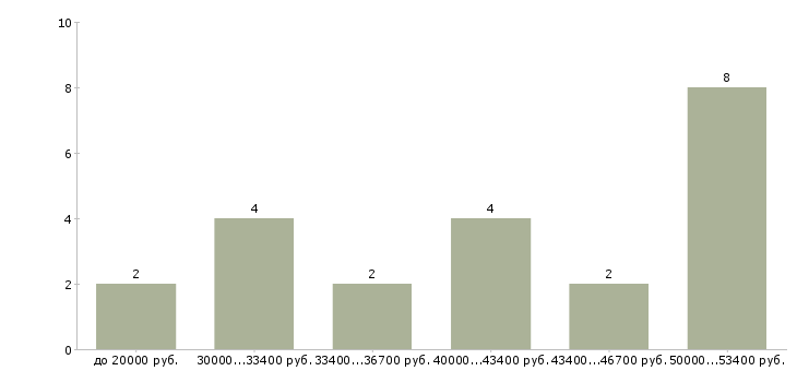 Найти работу мастер по ремонту часов Санкт-петербург - График распределения вакансий «мастер по ремонту часов» по зарплате