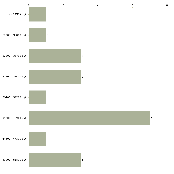 Найти работу наладчик пищевого оборудования в Москве - График распределения вакансий «наладчик пищевого оборудования» по зарплате