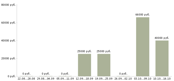 Вакансии агент по продаже недвижимости в Казани - Медиана зарплат агент по продаже недвижимости в Казани за 2 месяца