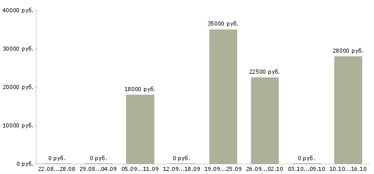 Вакансии бухгалтер по материалам в Екатеринбурге - Медиана зарплат бухгалтер по материалам в Екатеринбурге за 2 месяца
