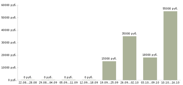Вакансии грузчики на производство в Рязани - Медиана зарплат грузчики на производство в Рязани за 2 месяца