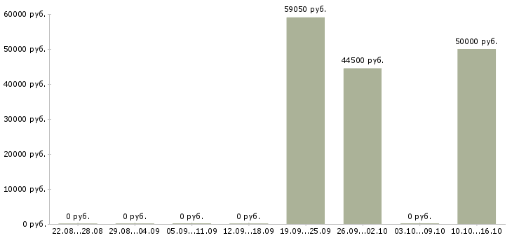Вакансии директор гипермаркета Нижний новгород - Медиана зарплат директор гипермаркета Нижний новгород за 2 месяца