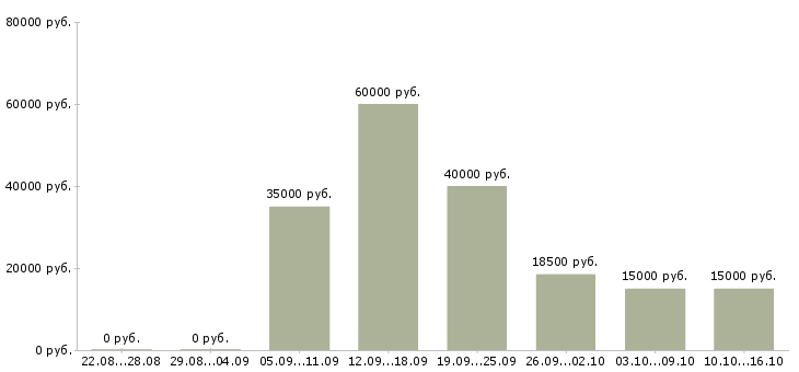 Вакансии для активных студентов в Астрахани - Медиана зарплат для активных студентов в Астрахани за 2 месяца