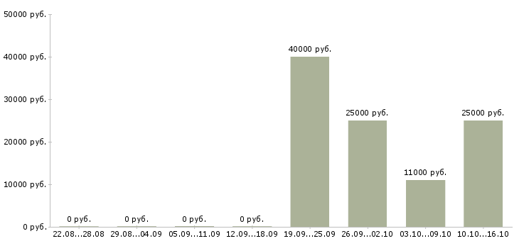 Вакансии заработок в декрете Санкт-петербург - Медиана зарплат заработок в декрете Санкт-петербург за 2 месяца