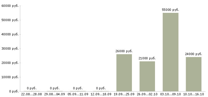 Вакансии интернет деньги и работа в Пскове - Медиана зарплат интернет деньги и работа в Пскове за 2 месяца