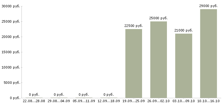 Вакансии информационный консультант Нижний новгород - Медиана зарплат информационный консультант Нижний новгород за 2 месяца