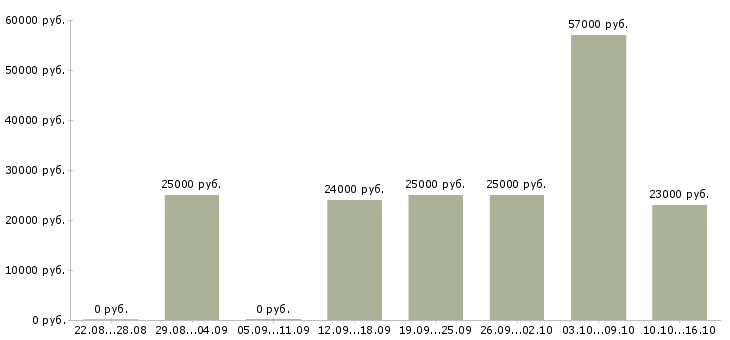 Вакансии кадровый менеджер в Белгороде - Медиана зарплат кадровый менеджер в Белгороде за 2 месяца
