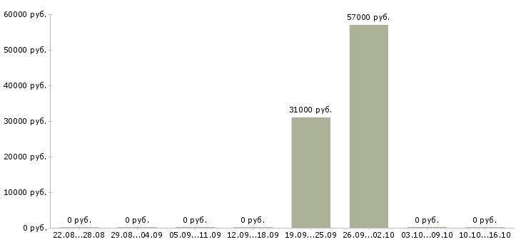 Вакансии кассир в ночные смены в Екатеринбурге - Медиана зарплат кассир в ночные смены в Екатеринбурге за 2 месяца