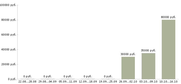 Вакансии кладовщик на вахту в Брянске - Медиана зарплат кладовщик на вахту в Брянске за 2 месяца