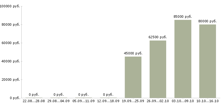 Вакансии контролер вахта Чувашия - Медиана зарплат контролер вахта Чувашия за 2 месяца