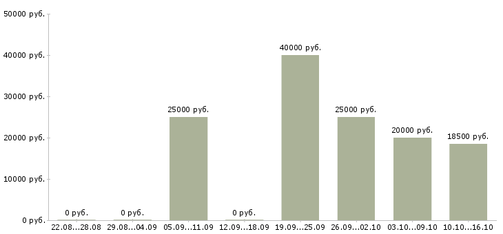 Вакансии контролер качества в Челябинске - Медиана зарплат контролер качества в Челябинске за 2 месяца