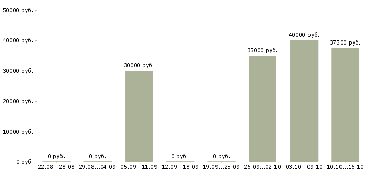 Вакансии мастер по ремонту автомобилей Нижний новгород - Медиана зарплат мастер по ремонту автомобилей Нижний новгород за 2 месяца